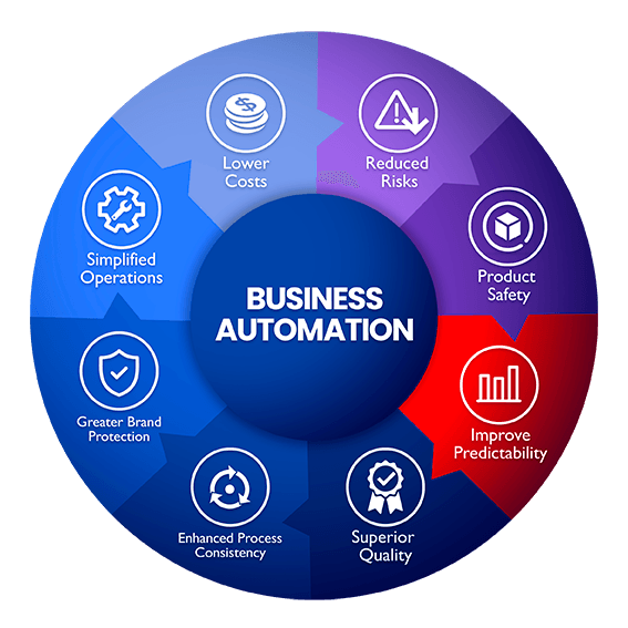 How to Automate Business Processes with AI: A Comprehensive Guide 2 Business Automation Workflow (How To Implement) | StartingPoint