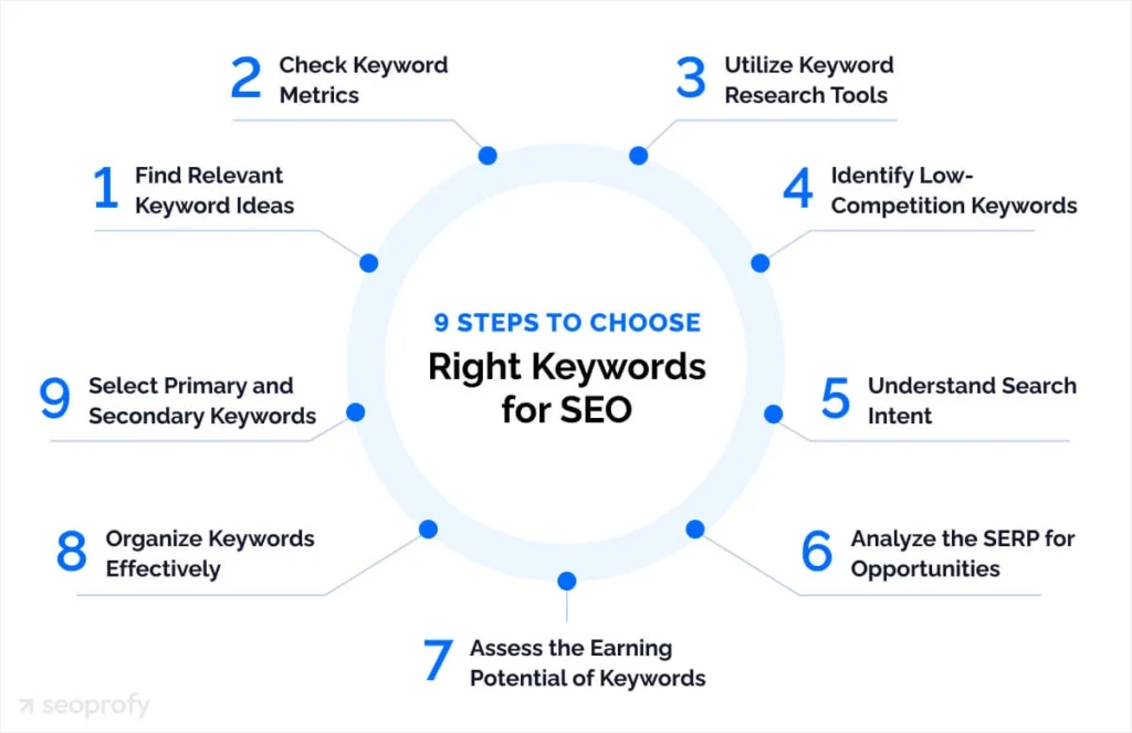 How to Create SEO-Friendly Content That Ranks Will it Boost your website? Top 10 Tips 3 steps for the better seo, steps for the seo
